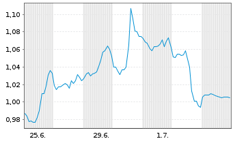 Chart Mini Future Short Procter & Gamble - 1 Month