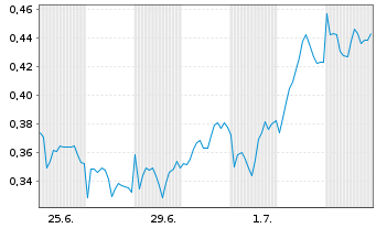 Chart Mini Future Long ING - 1 Month