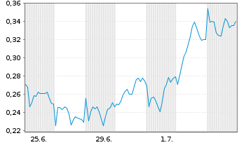 Chart Mini Future Long ING - 1 Month