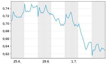 Chart Mini Future Short ING - 1 Month