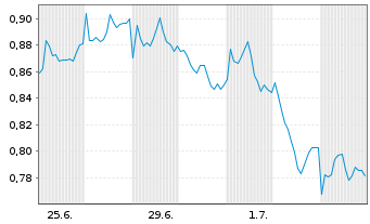 Chart Mini Future Short ING - 1 Month