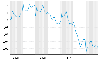Chart Mini Future Short ING - 1 Month