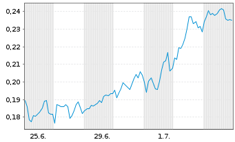 Chart Mini Future Long Banco Santander - 1 Monat