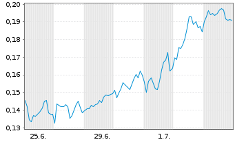 Chart Mini Future Long Banco Santander - 1 Monat