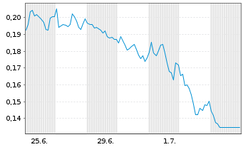 Chart Mini Future Short Banco Santander - 1 Monat