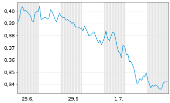 Chart Mini Future Short Banco Santander - 1 Monat