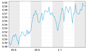 Chart Mini Future Long Axa - 1 Month