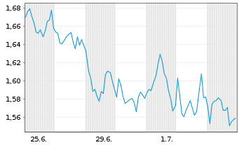 Chart Mini Future Short Axa - 1 Month
