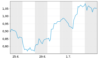 Chart Mini Future Long Verbio Vereinigte Bioenergie - 1 Month