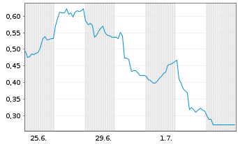 Chart Mini Future Short Verbio Vereinigte Bioenergie - 1 Month