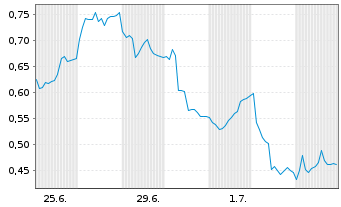 Chart Mini Future Short Verbio Vereinigte Bioenergie - 1 Month