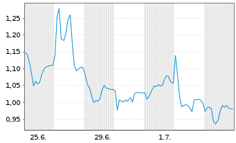 Chart Mini Future Short FinTech Group - 1 Month