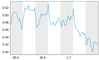 Chart Mini Future Short Equinor - 1 Month