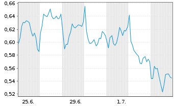 Chart Mini Future Short Equinor - 1 Month