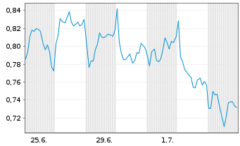 Chart Mini Future Short Equinor - 1 Month