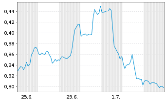 Chart Mini Future Short PepsiCo - 1 Month