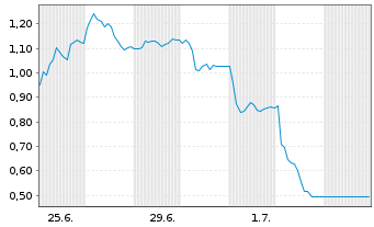 Chart Mini Future Short Leonardo - 1 Monat