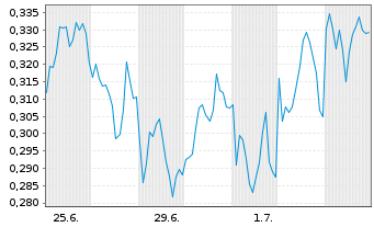 Chart Mini Future Long BNP Paribas - 1 Monat