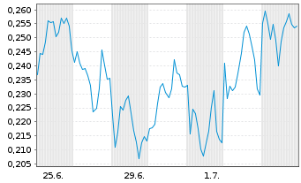 Chart Mini Future Long BNP Paribas - 1 Monat