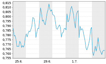 Chart Mini Future Short BNP Paribas - 1 Monat