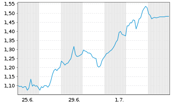 Chart Mini Future Long Adobe - 1 Month