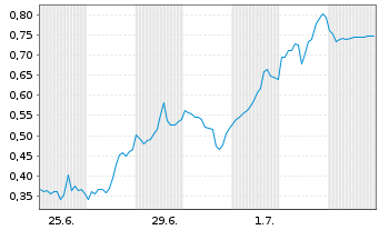 Chart Mini Future Long Adobe - 1 Month
