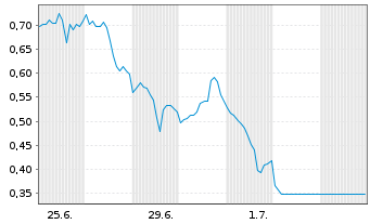 Chart Mini Future Short Adobe - 1 Month