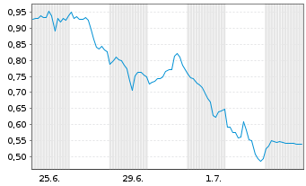 Chart Mini Future Short Adobe - 1 Month
