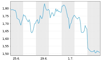 Chart Mini Future Short Pan American Silver - 1 Month