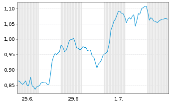 Chart Mini Future Long Salesforce.com - 1 Month
