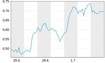 Chart Mini Future Long Salesforce.com - 1 Month