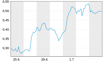 Chart Mini Future Long Salesforce.com - 1 Month