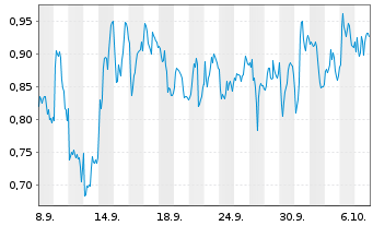 Chart Mini Future Long SAP - 1 Month