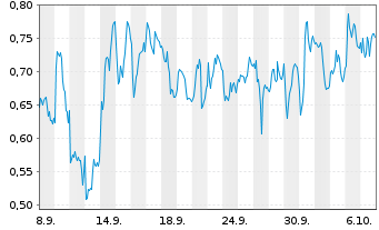 Chart Mini Future Long SAP - 1 Month