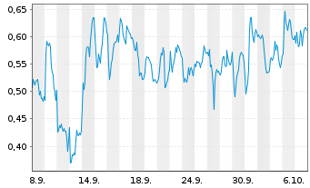 Chart Mini Future Long SAP - 1 Month