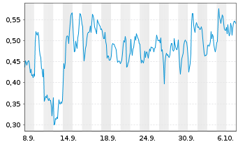 Chart Mini Future Long SAP - 1 Month