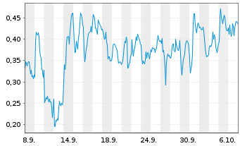 Chart Mini Future Long SAP - 1 Month