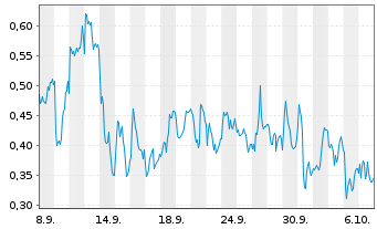 Chart Mini Future Short SAP - 1 Month