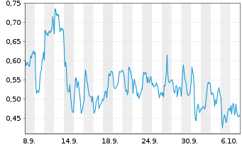 Chart Mini Future Short SAP - 1 Month