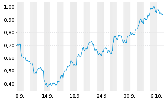 Chart Mini Future Long NVIDIA - 1 Month