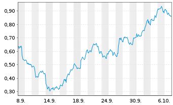 Chart Mini Future Long NVIDIA - 1 Month