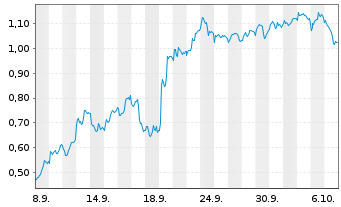 Chart Mini Future Short Novo-Nordisk - 1 Month