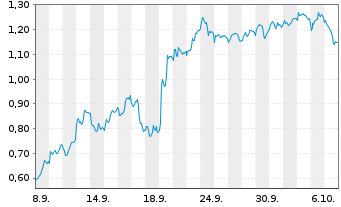 Chart Mini Future Short Novo-Nordisk - 1 Month