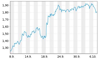 Chart Mini Future Short Novo-Nordisk - 1 Month
