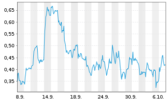 Chart Mini Future Short Siemens Energy - 1 Month