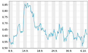 Chart Mini Future Short Siemens Energy - 1 Month