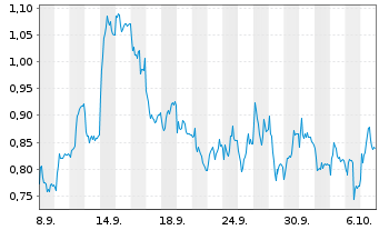 Chart Mini Future Short Siemens Energy - 1 Month