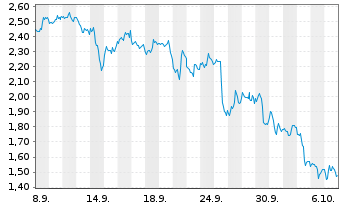 Chart Mini Future Short Microsoft - 1 Month