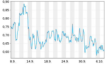 Chart Mini Future Short SAP - 1 Month