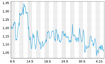 Chart Mini Future Short SAP - 1 Monat